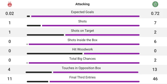 Aberdeen 0-1 Celtic half-time stats