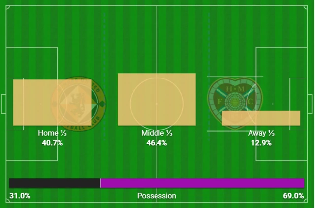 The action areas from the fiurst half of Dundee United's game with Hearts