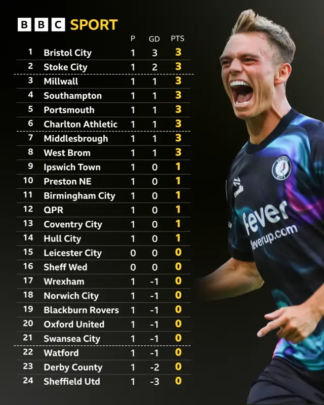 A graphic showing the Championship table after one game, with Bristol City top, Stoke City second, and Watford, Derby County and Sheffield United in the three relegation places. On the right is a picture of Bristol City's Scott Twine, celebrating after scoring a goal against Sheffield United