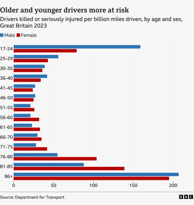 Chart showing figures for people killes and seriously injured in England and Wales broken down by sex and by age group per billion miles travelled. People aged 86 and over are the most likely to be killed or seriously injured, followed by those aged between 17 and 24. Younger and older people are the most at risk..