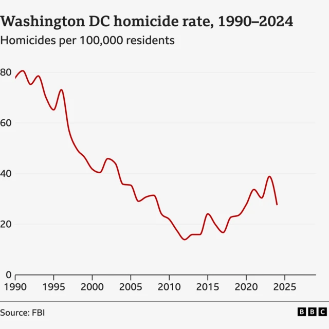 Graph showing the homicide rate per 100,000 in Washington from 1990 to 2024