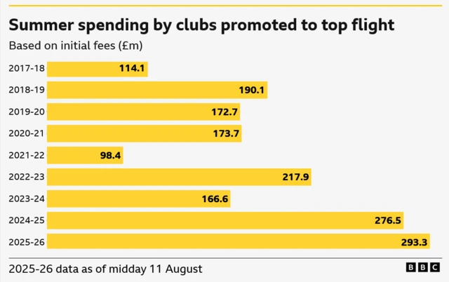 Les dépenses d'été par des équipes de Premier League nouvellement promues depuis 2017