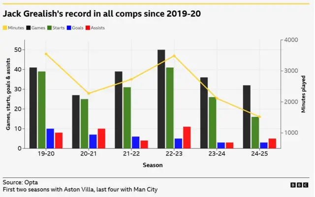 Jack Grealish's record in all comps since 2019-20