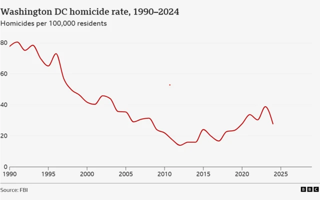 A line chart titled "Washington DC Homicide rate, 1990-2024". It shows a gradual drop in homicides between 1990 and 2010, before it begins to rise again slightly after that before dropping again