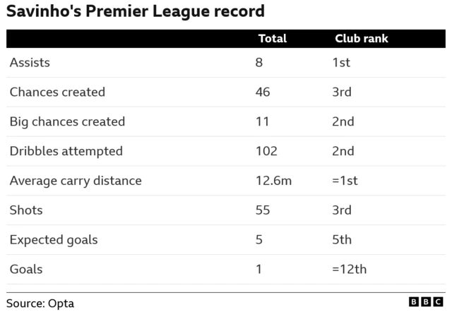 Savinho's Premier League record last season