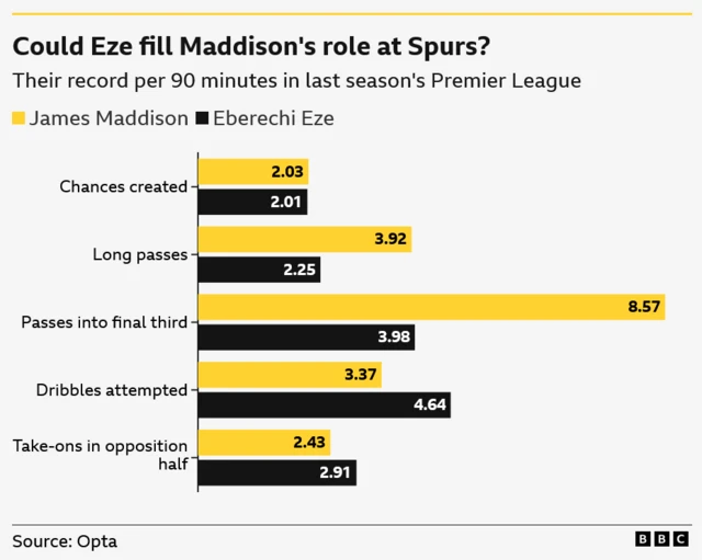 Comparison of Eberechi Eze and James Maddison's Premier League record last season