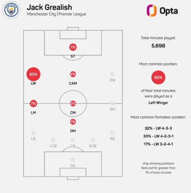Jack Grealish minutes by position