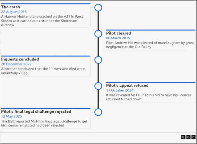 A timeline graphic showing key dates in the history of the Shoreham air disaster