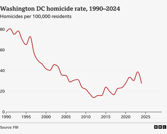 Chart showing the decline in the homicide rate in Washington DC per 100,000 residents between 1990 and 2025.