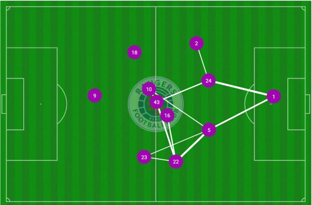 Rangers' passing matrix shows they have struggled to get the ball into forward areas in the opening half hour