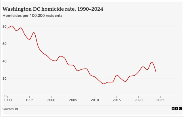 A line graph shows the homicide rate in Washington DC since 1990 - it slopes mostly downwards, with slight rises in certain years, including in the early 2020s, before trending back downward since 2023