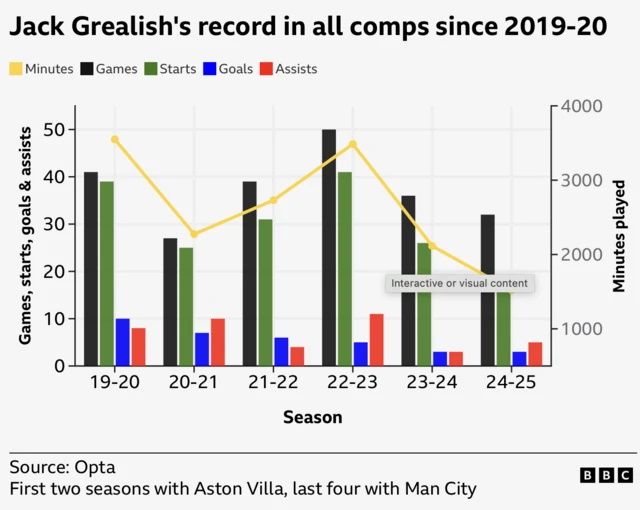 Graph showing Jack Grealish's record in all competitions since 2019-20