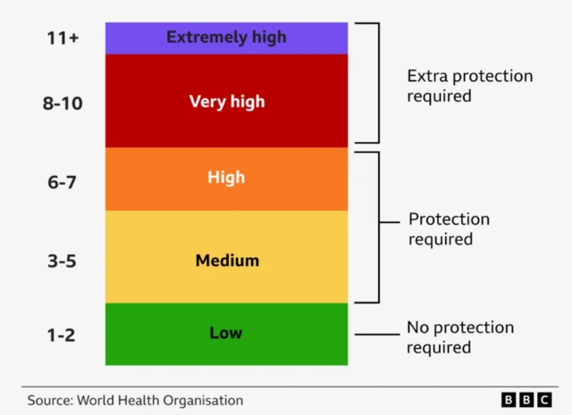 Graphic showing the different levels of UV and when protection is required. Title: What are the different UV levels? 11+: Extremely high, extra protection required. 8-10: very high, extra protection required. 6-7: high, protection required. 3-5: medium, protection required. 1-2: low, no protection required. Source is the World Health Organization