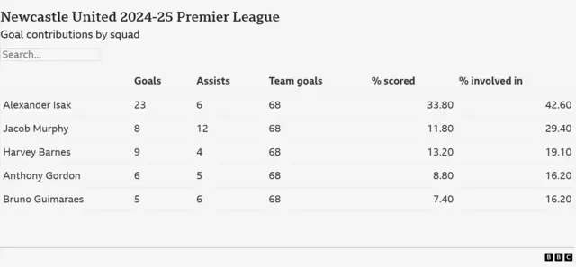 Newcastle goal contributions by 2024-25 squad