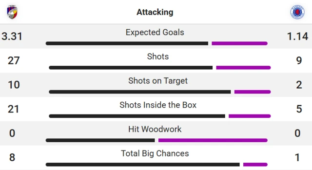 Stats