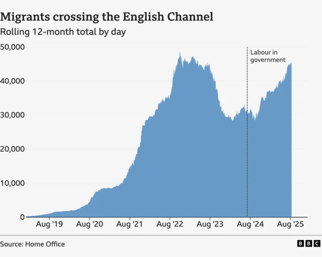 Chart showing a 12-month rolling total of migrants detected crossing the English Channel in small boats. The numbers increase to peak in late 2022, fall back somewhat by early 2024 and then rise again shortly after Labour come to office, not quite reaching the peak from 2022-23.