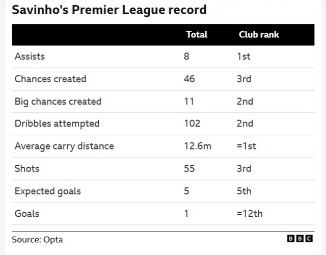 Savinho stats