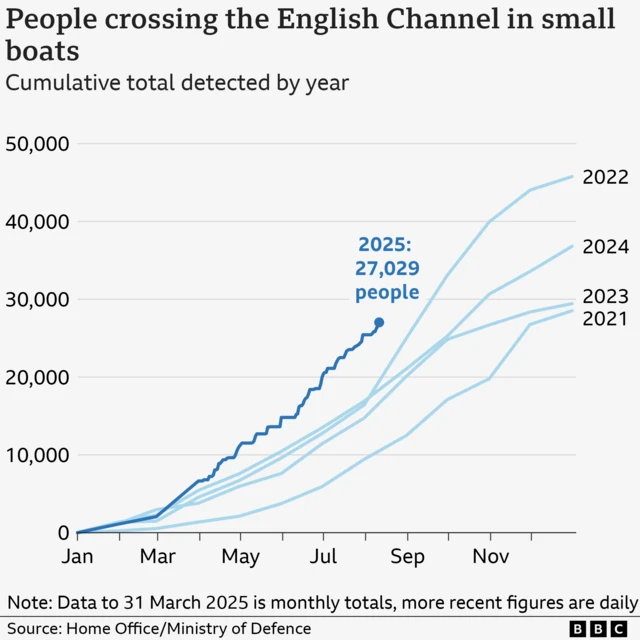 A chart showing small boat crossings over the calender year. For 2025 it shows that 27,029 people have crossed so far this year. This is higher than any previous year over this period.