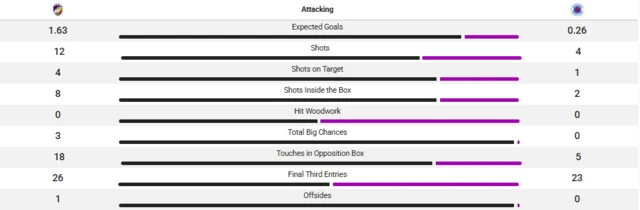 Half-time stats of Viktoria Plzen v Rangers