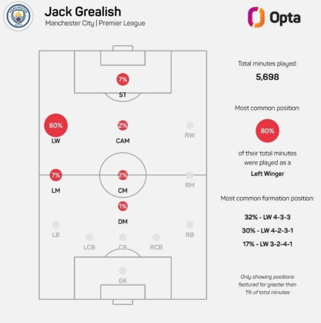 Jack Grealish positions graphic