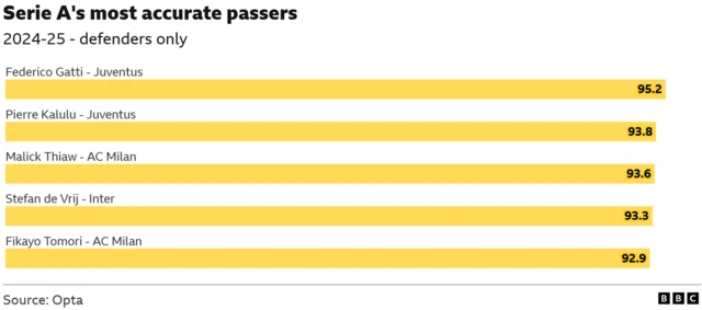 Serie A's most accurate passers - graph
