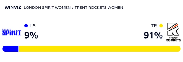 WinViz gives Spirit 9% chance of victory, Rockets 91%