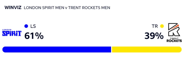 WinViz gives Spirt a 61% chance of winning, Rockets 39%