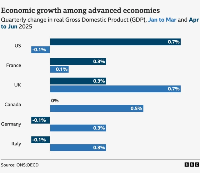 A bar chart titled "UK growth in the middle of the pack among advanced economies", showing quarterly change in real Gross Domestic Product (GDP) in January to March and April to June 2025, for selected wealthier nations. For the US economy, the figures were -0.1% and 0.7% respectively, for France it was 0.1% and 0.3%, for the UK it was 0.7% and 0.3%, for Canada it was 0.5% and 0%, for Germany it was 0.3% and -0.1%, and for Italy it was also 0.3% and -0.1%.