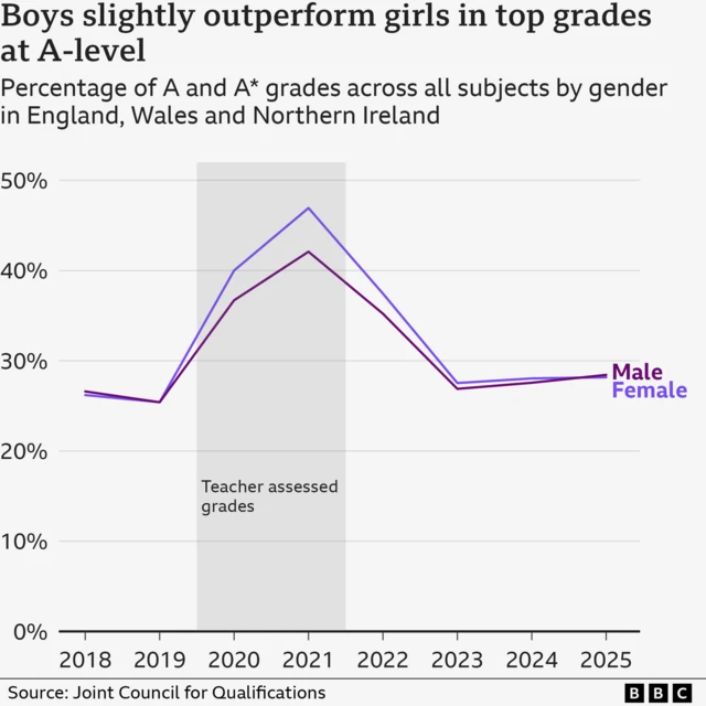 A line chart showing the percentage of A* or A grades at A-level achieved by boys and girls in England, Wales and Northern Ireland from 2018 to 2025. In 2025, the percentage of top grades was 28.4% for boys and 28.2% for girls in the latest year, the first time it has been higher for boys since 2018. The share of boys and girls achieving A* or A was higher, more than 40%, in 2020 and 2021 when grades were teacher assessed during the Covid-19 pandemic.