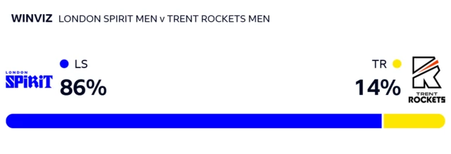 WinViz gives Spirit 86% chance of victory, Rockets 14%