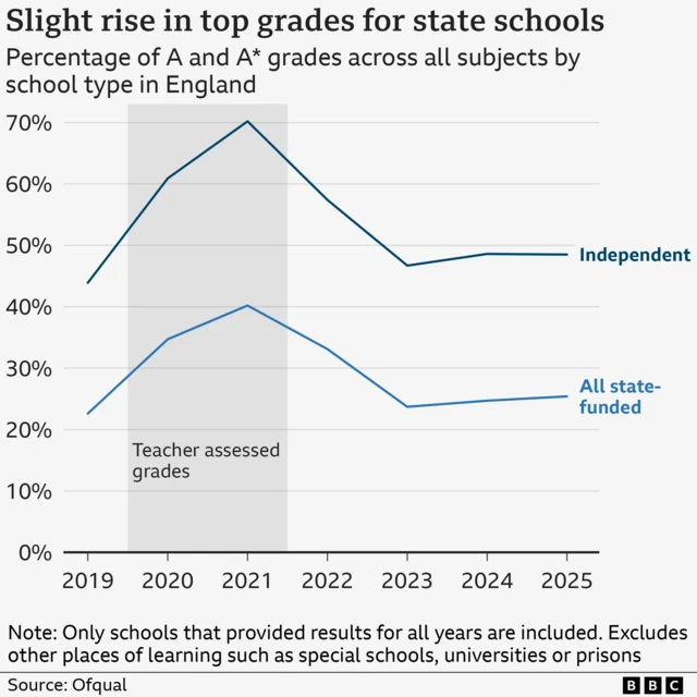 A line chart showing the percentage of A* or A grades at A-level achieved by students at state-funded and independent schools in England from 2019 to 2025. In 2025, the percentage of top grades was 48.5% at independent schools and 25.4% at state schools. The share of state and independent pupils achieving A* or A was higher in 2020 and 2021 when grades were teacher assessed during the Covid-19 pandemic.