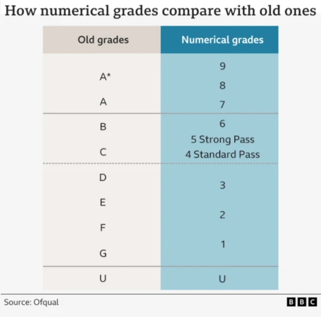 A table which shows how the old grades of A* to U correlate to numerical grades 9 - 1