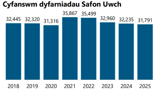 Cyfanswm dyfarniadau Safon Uwch