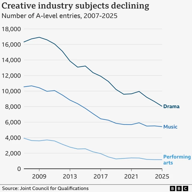 A line chart showing the number A-level entries in Drama, Music and Performing arts across England, Wales and Northern Ireland since 2007. In 2025, there were 8,038 entries in Drama, compared with 5,418 in Music and 1,168 in Performing arts.  All three subjects have declined in popularity since 2007.