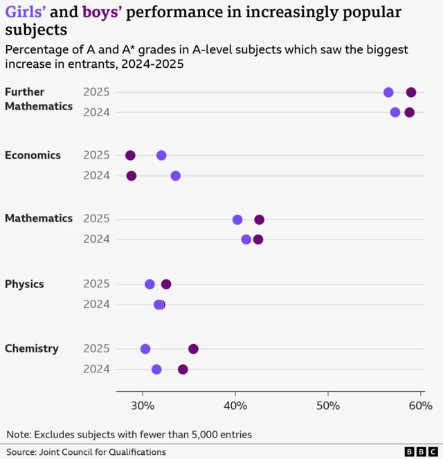 A graphic showing the relative performance of boys and girls in A-level subjects including maths, physics and chemistry