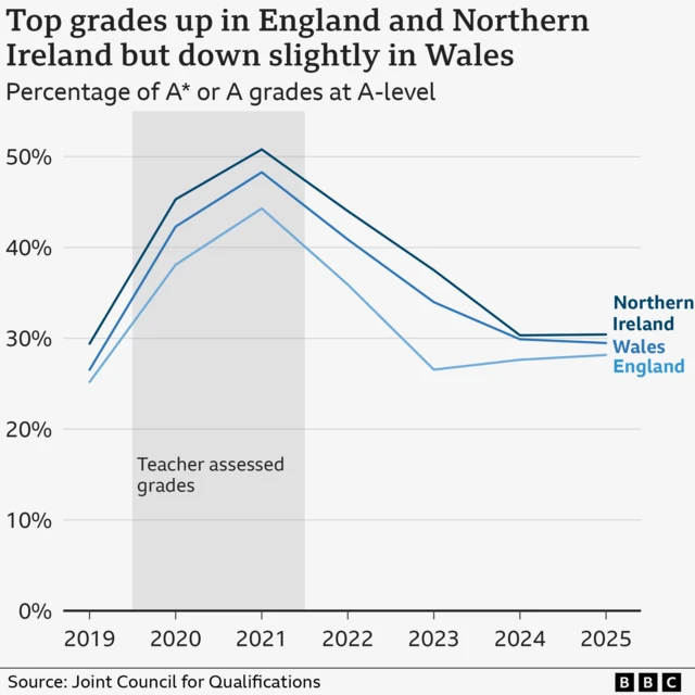 A line chart showing the percentage of A* or A grades at A-level in England, Wales and Northern Ireland from 2019 to 2025. In 2025, the percentage of top grades was 28.2% in England, compared with 29.5% in Wales and 30.4% in Northern Ireland. The share of students achieving A* or A in each nation was higher in 2020 and 2021 when grades were teacher assessed during the Covid-19 pandemic.