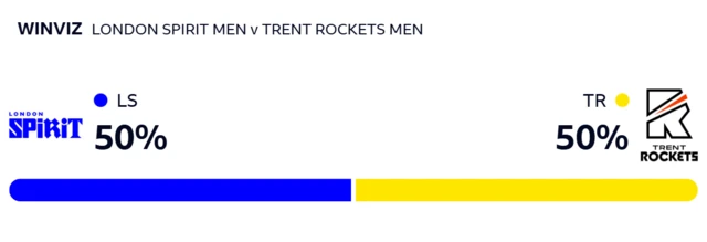 WinViz gives Spirit 50% chance of victory, Rockets 50% chance