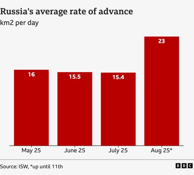 Bar chart showing Russia's territorial gains in Ukraine by square kilometre from May 2025 to 11 August