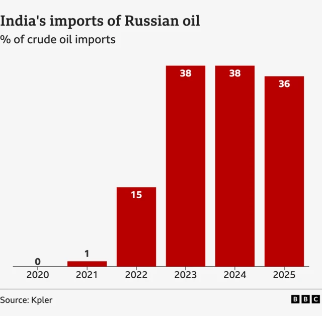 Graph showing India's imports of Russian oil