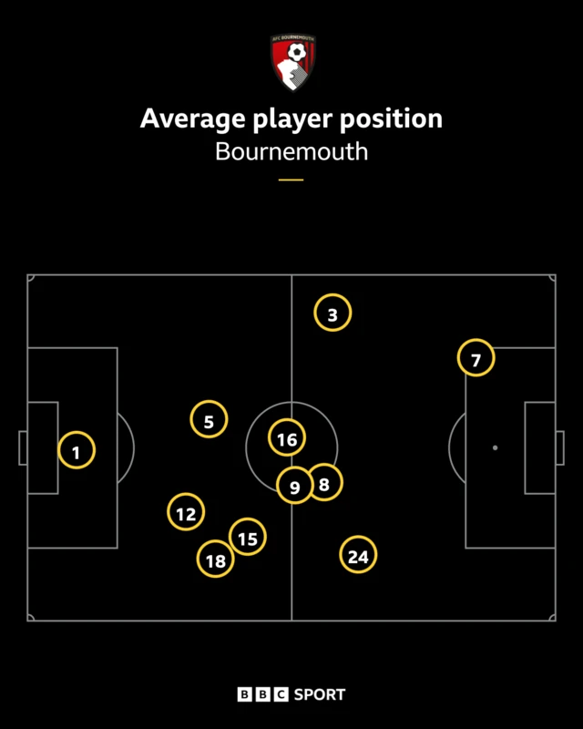 Bournemouth average player positions