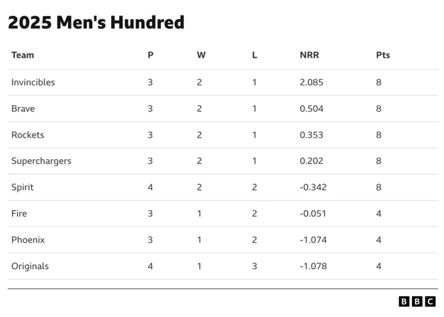 2025 Men's Hundred table