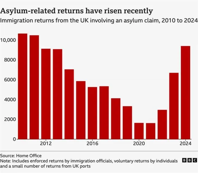 Bar chart showing immigration returns from the UK involving an asylum claim 2010-2024