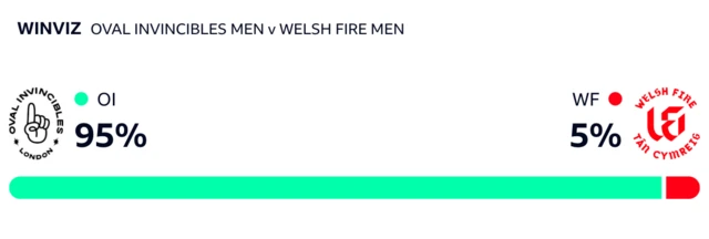 WinViz has it 95-5 in Oval Invincibles favour against Welsh Fire