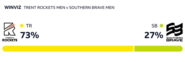 WinViz has it 73-27 in Rockets' favour against Brave after 25 balls of the chase