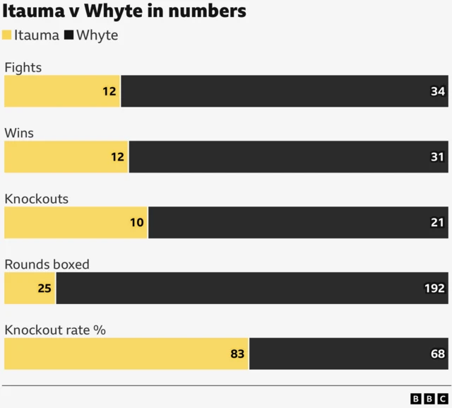 Itauma v Whyte comparison