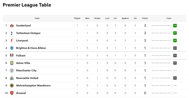 PL table as of FT in the 3pm kick offs on 16th August, Sunderland top