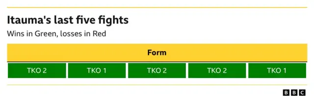 Moses Itauma's last five fights graphic