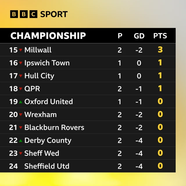 The bottom 10 in the Championship