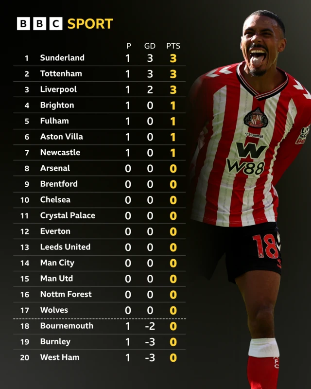 Premier League table - Wilson Isidor pictured