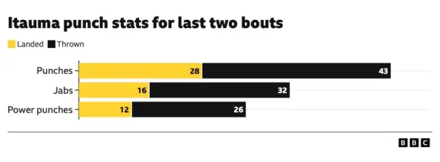 Itauma punch stats for last two bouts
